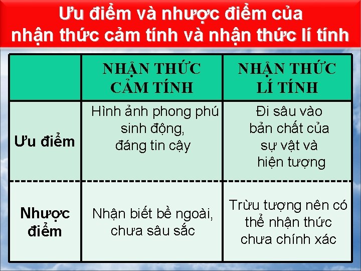 Ưu điểm và nhược điểm của nhận thức cảm tính và nhận thức lí