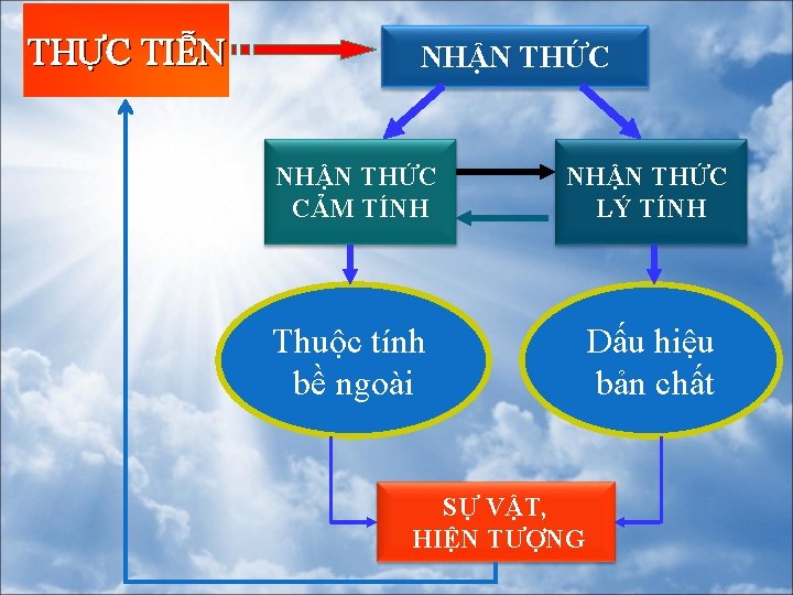 THỰC TIỄN NHẬN THỨC CẢM TÍNH NHẬN THỨC LÝ TÍNH Thuộc tính bề ngoài