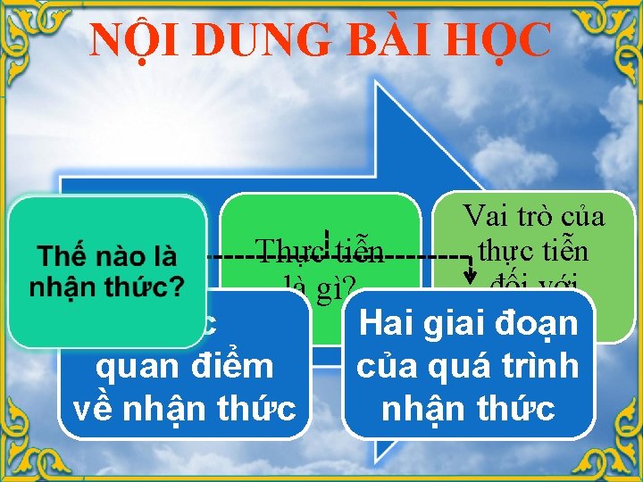 NỘI DUNG BÀI HỌC Thế nào là nhận thức? Vai trò của thực tiễn