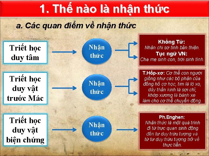 1. Thế nào là nhận thức a. Các quan điểm về nhận thức Triết