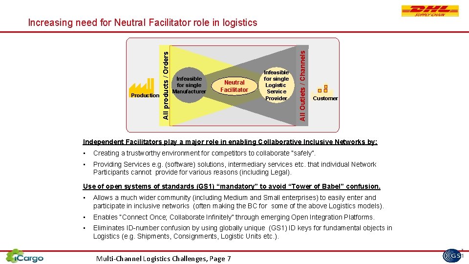 Infeasible for single Manufacturer Neutral Facilitator Infeasible for single Logistic Service Provider All Outlets