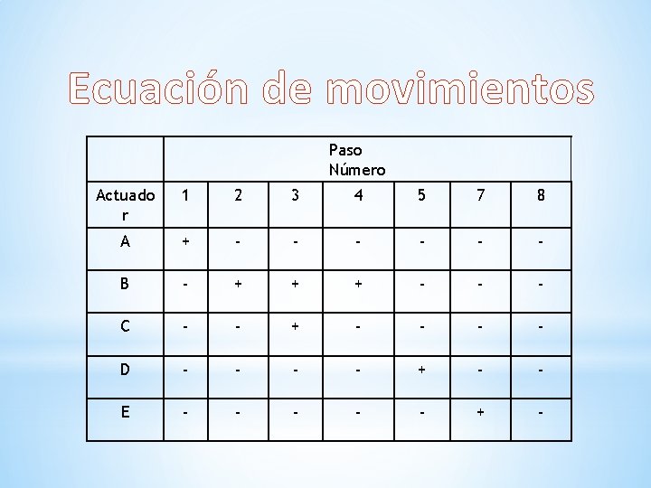 Ecuación de movimientos Paso Número Actuado r 1 2 3 4 5 7 8