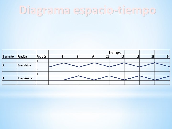 Diagrama espacio-tiempo Tiempo 