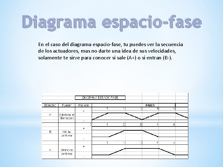 Diagrama espacio-fase En el caso del diagrama espacio-fase, tu puedes ver la secuencia de