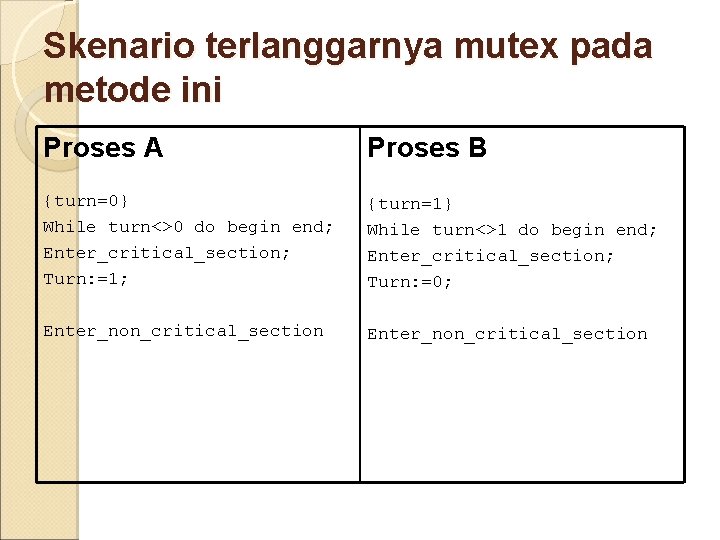 Skenario terlanggarnya mutex pada metode ini Proses A Proses B {turn=0} While turn<>0 do