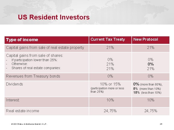 US Resident Investors Type of income Capital gains from sale of real estate property