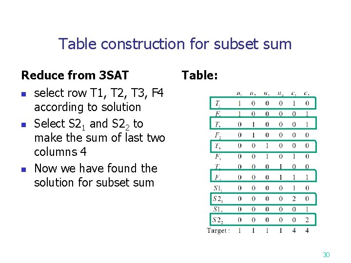 Table construction for subset sum Reduce from 3 SAT n n n Table: select