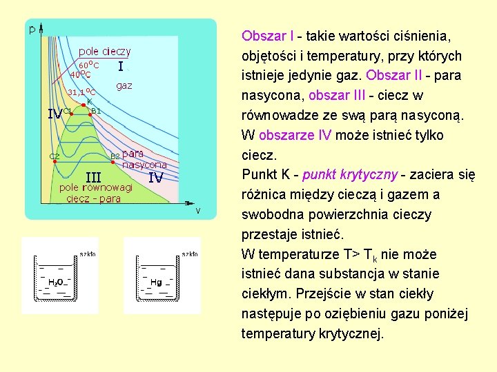 Obszar I - takie wartości ciśnienia, objętości i temperatury, przy których istnieje jedynie gaz. Obszar I - takie wartości ciśnienia, objętości i temperatury, przy których istnieje jedynie gaz.