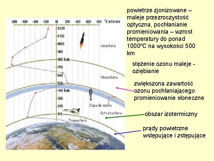 powietrze zjonizowane – maleje przezroczystość optyczna, pochłanianie promieniowania – wzrost temperatury do ponad 1000ºC powietrze zjonizowane – maleje przezroczystość optyczna, pochłanianie promieniowania – wzrost temperatury do ponad 1000ºC