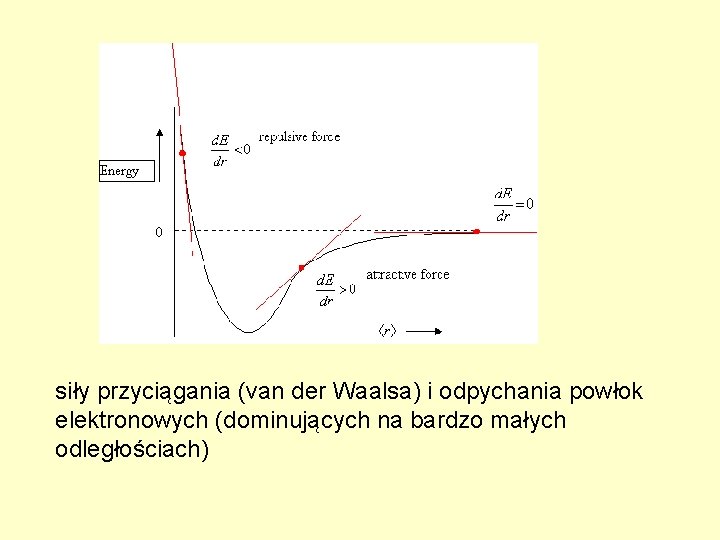 siły przyciągania (van der Waalsa) i odpychania powłok elektronowych (dominujących na bardzo małych odległościach) siły przyciągania (van der Waalsa) i odpychania powłok elektronowych (dominujących na bardzo małych odległościach)