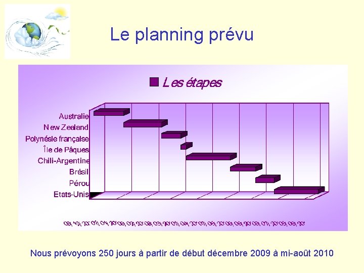 Le planning prévu Nous prévoyons 250 jours à partir de début décembre 2009 à