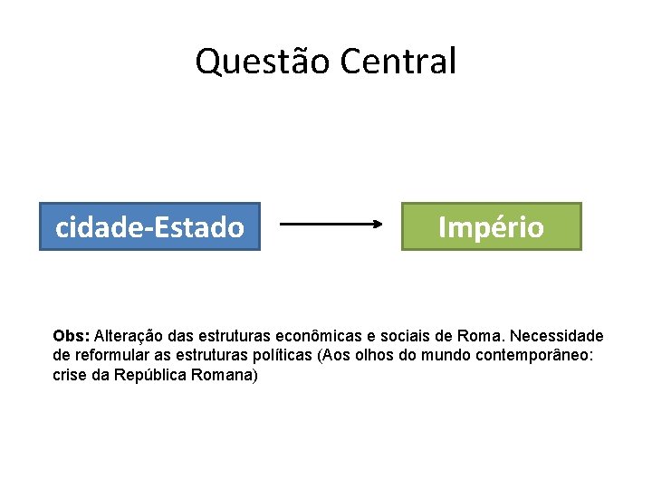 Questão Central cidade-Estado Império Obs: Alteração das estruturas econômicas e sociais de Roma. Necessidade