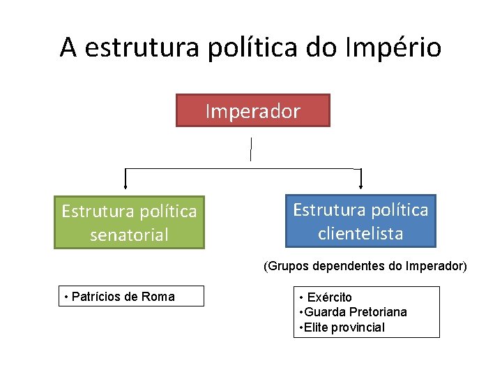 A estrutura política do Império Imperador Estrutura política senatorial Estrutura política clientelista (Grupos dependentes