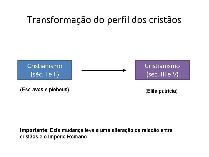 Transformação do perfil dos cristãos Cristianismo (séc. I e II) Cristianismo (séc. III e
