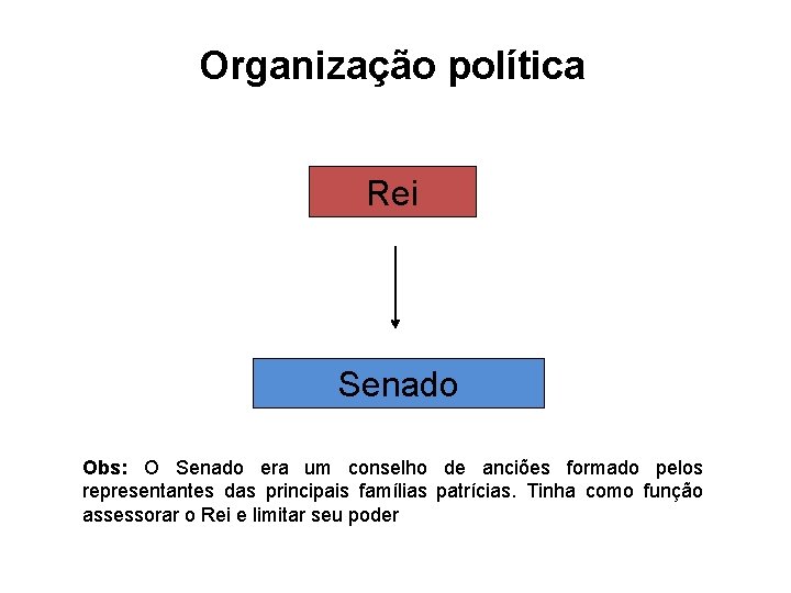 Organização política Rei Senado Obs: O Senado era um conselho de anciões formado pelos