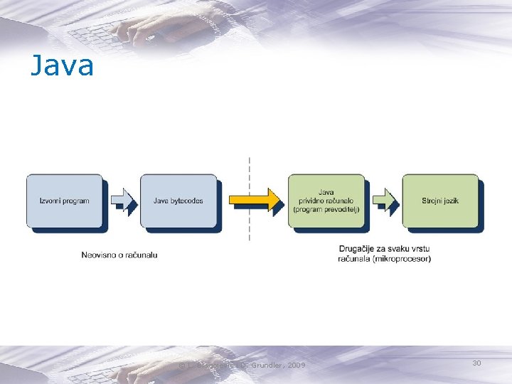 Java © L. Blagojević i D. Grundler, 2009 30 