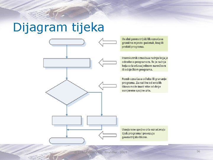 Dijagram tijeka © L. Blagojević i D. Grundler, 2009 36 