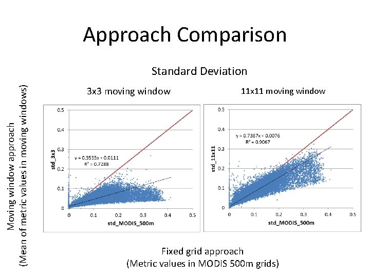 Approach Comparison Moving window approach (Mean of metric values in moving windows) Standard Deviation