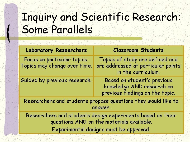 Inquiry and Scientific Research: Some Parallels Laboratory Researchers Classroom Students Focus on particular topics.