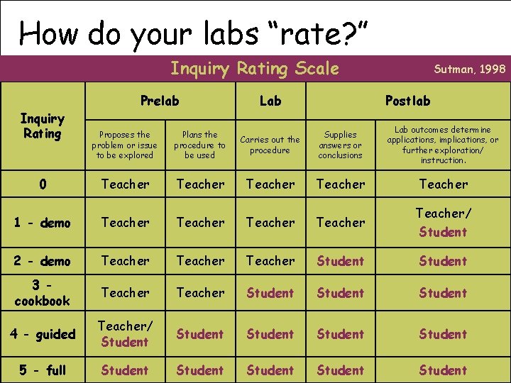 How do your labs “rate? ” Inquiry Rating Scale Inquiry Rating Prelab Lab Sutman,