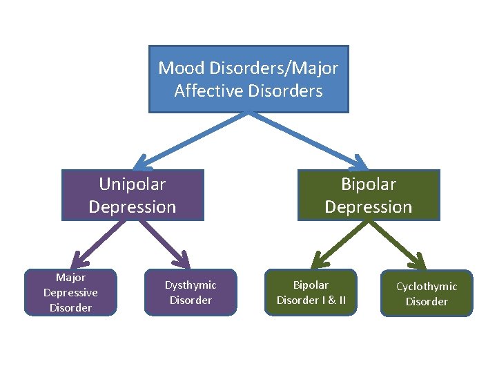 Mood Disorders/Major Affective Disorders Unipolar Depression Major Depressive Disorder Dysthymic Disorder Bipolar Depression Bipolar