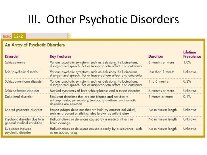 III. Other Psychotic Disorders 