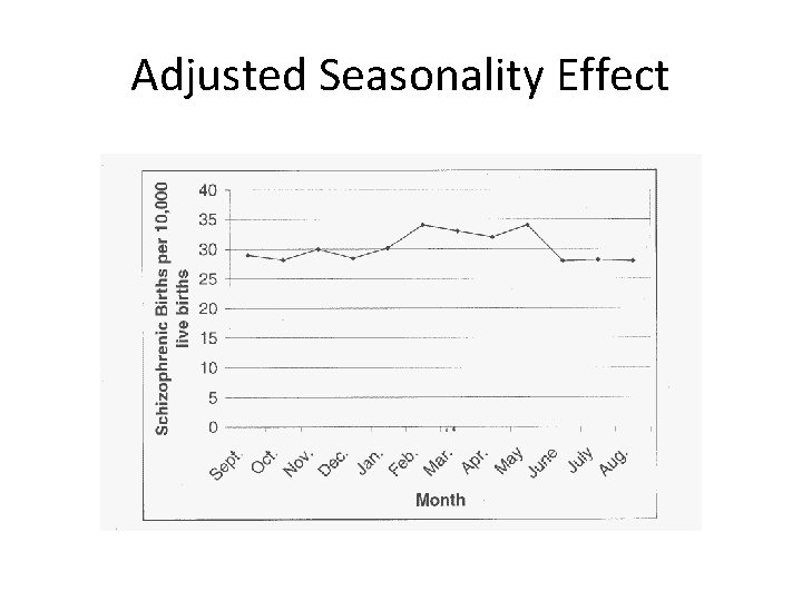 Adjusted Seasonality Effect 