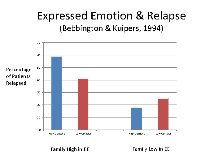 Expressed Emotion & Relapse (Bebbington & Kuipers, 1994) 70 60 Percentage of Patients Relapsed