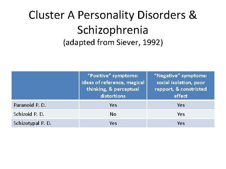 Cluster A Personality Disorders & Schizophrenia (adapted from Siever, 1992) “Positive” symptoms: ideas of