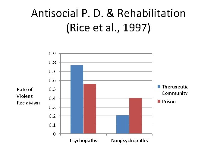 Antisocial P. D. & Rehabilitation (Rice et al. , 1997) 0. 9 0. 8