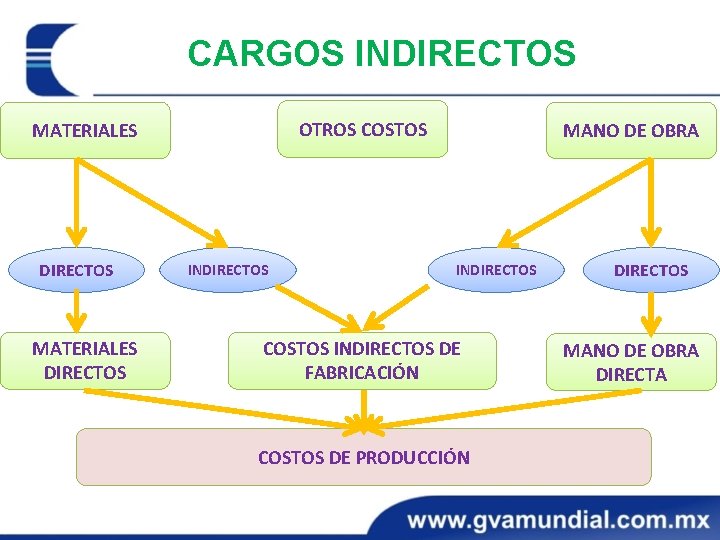 13 CARGOS INDIRECTOS OTROS COSTOS MATERIALES DIRECTOS INDIRECTOS MANO DE OBRA INDIRECTOS COSTOS INDIRECTOS