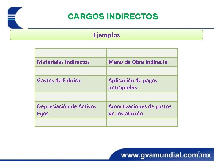 CARGOS INDIRECTOS Ejemplos Materiales Indirectos Mano de Obra Indirecta Gastos de Fabrica Aplicación de