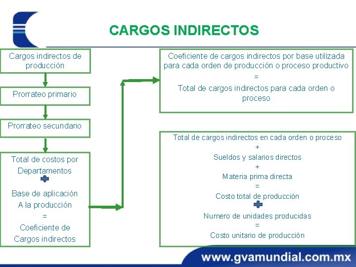 16 CARGOS INDIRECTOS Cargos indirectos de producción Prorrateo primario Coeficiente de cargos indirectos por