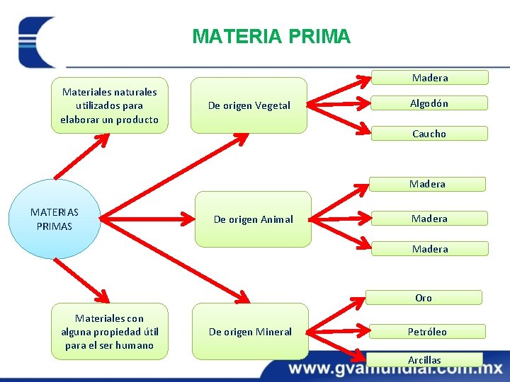 MATERIA PRIMA Madera Materiales naturales utilizados para elaborar un producto De origen Vegetal Algodón