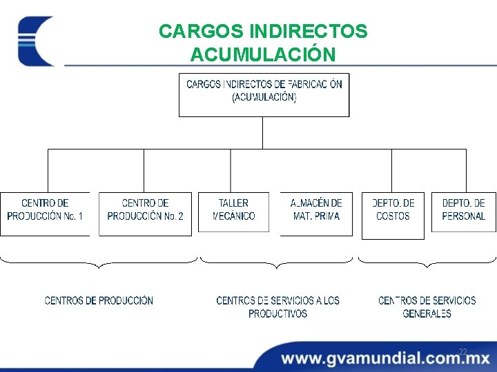 CARGOS INDIRECTOS ACUMULACIÓN 22 