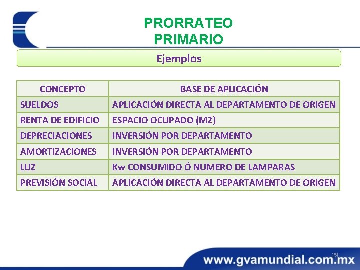 PRORRATEO PRIMARIO Ejemplos CONCEPTO BASE DE APLICACIÓN SUELDOS APLICACIÓN DIRECTA AL DEPARTAMENTO DE ORIGEN