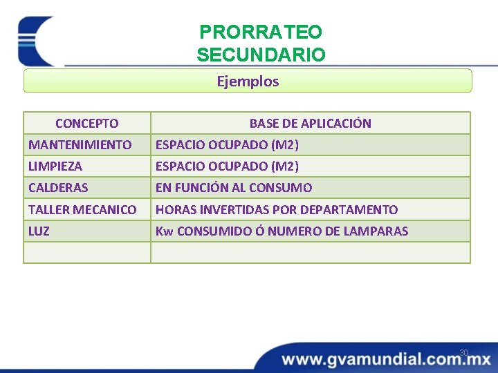 PRORRATEO SECUNDARIO Ejemplos CONCEPTO BASE DE APLICACIÓN MANTENIMIENTO ESPACIO OCUPADO (M 2) LIMPIEZA ESPACIO