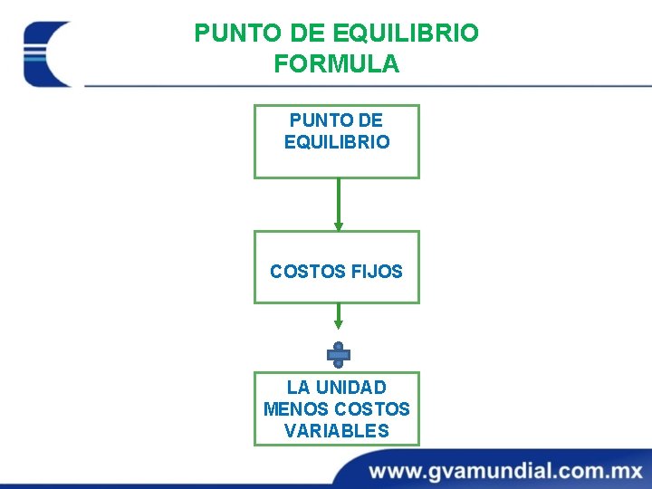 35 PUNTO DE EQUILIBRIO FORMULA PUNTO DE EQUILIBRIO COSTOS FIJOS LA UNIDAD MENOS COSTOS