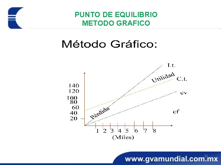 PUNTO DE EQUILIBRIO METODO GRAFICO 36 