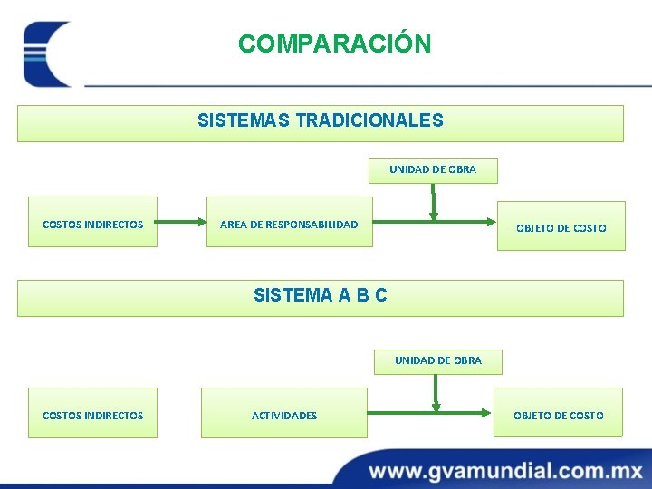 COMPARACIÓN 38 SISTEMAS TRADICIONALES UNIDAD DE OBRA COSTOS INDIRECTOS AREA DE RESPONSABILIDAD OBJETO DE