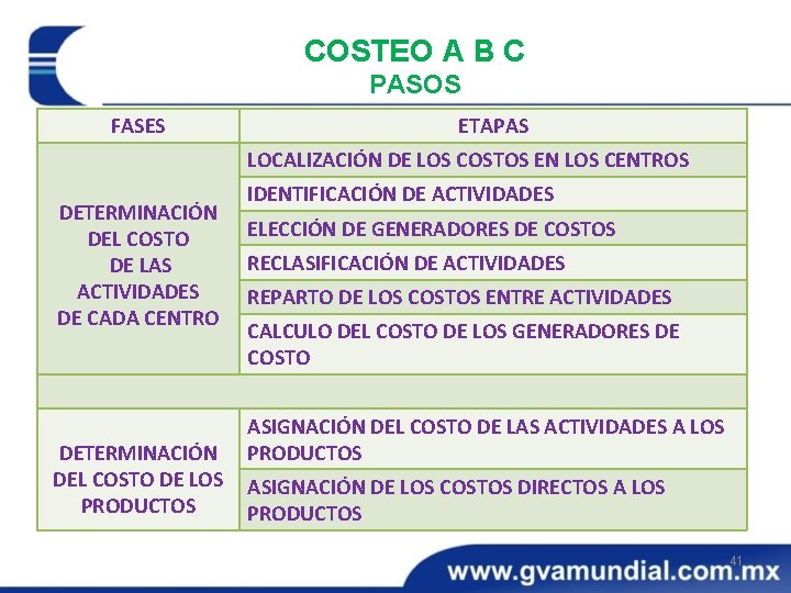 COSTEO A B C PASOS FASES ETAPAS LOCALIZACIÓN DE LOS COSTOS EN LOS CENTROS