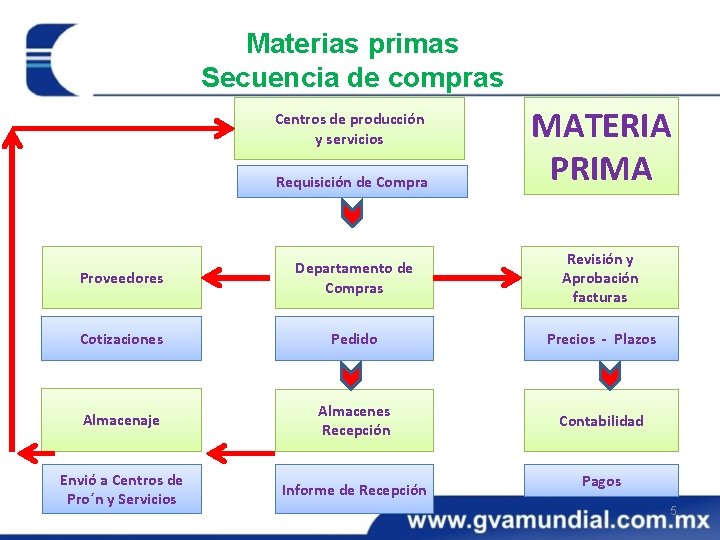 Materias primas Secuencia de compras Centros de producción y servicios Requisición de Compra MATERIA