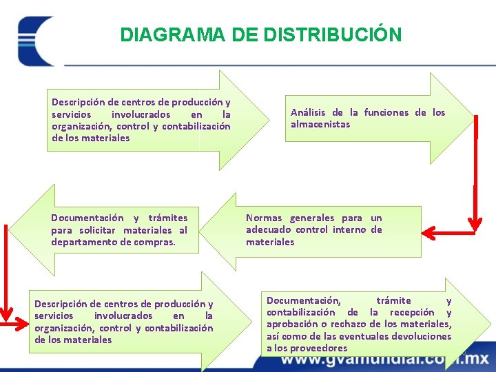 DIAGRAMA DE DISTRIBUCIÓN Descripción de centros de producción y servicios involucrados en la organización,
