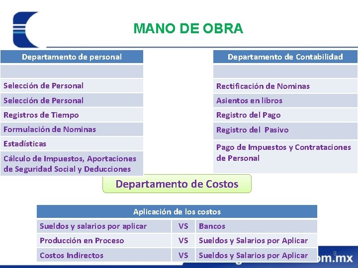 MANO DE OBRA Departamento de personal Departamento de Contabilidad Selección de Personal Rectificación de