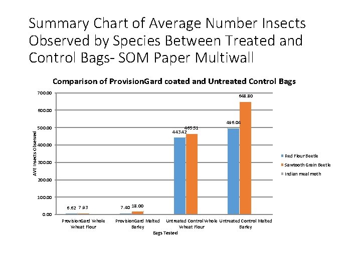 Summary Chart of Average Number Insects Observed by Species Between Treated and Control Bags-