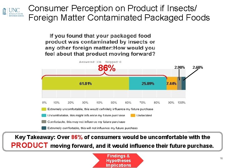 Consumer Perception on Product if Insects/ Foreign Matter Contaminated Packaged Foods 86% 2. 98%