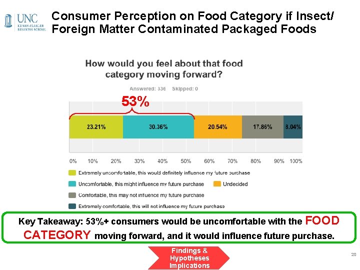 Consumer Perception on Food Category if Insect/ Foreign Matter Contaminated Packaged Foods 53% Key