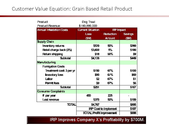 Customer Value Equation: Grain Based Retail Product IRP Improves Company X’s Profitability by $700