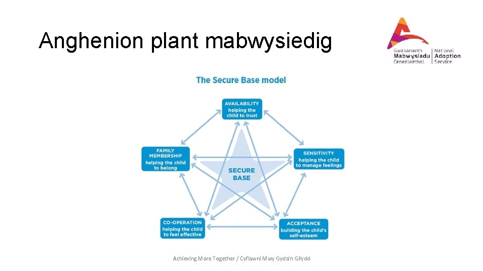 Anghenion plant mabwysiedig Achieving More Together / Cyflawni Mwy Gyda'n Gilydd 