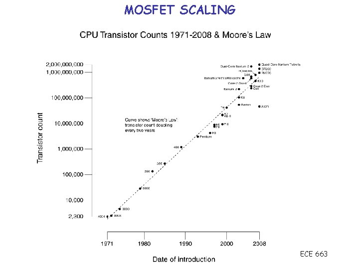 MOSFET SCALING ECE 663 